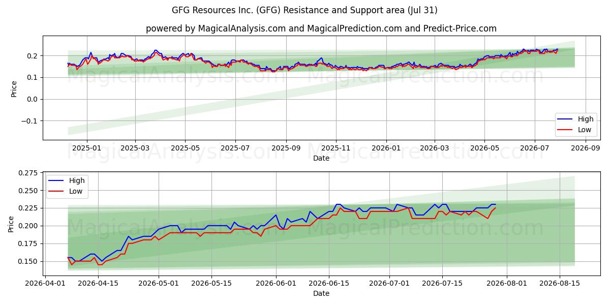  GFG Resources Inc. (GFG) Support and Resistance area (30 Jul) 