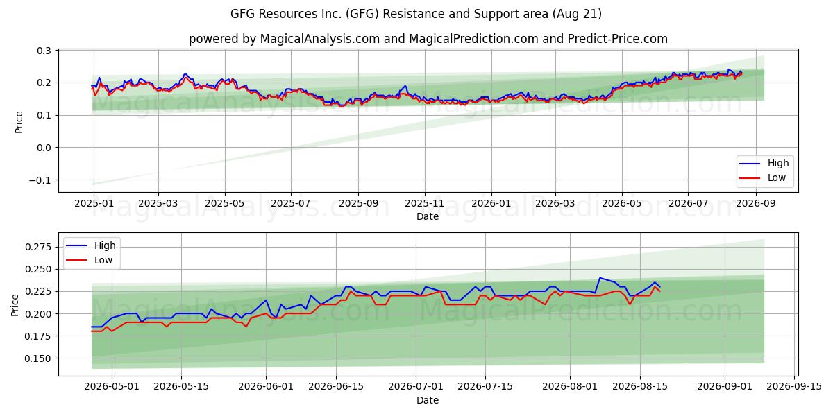  GFG Resources Inc. (GFG) Support and Resistance area (20 Aug) 