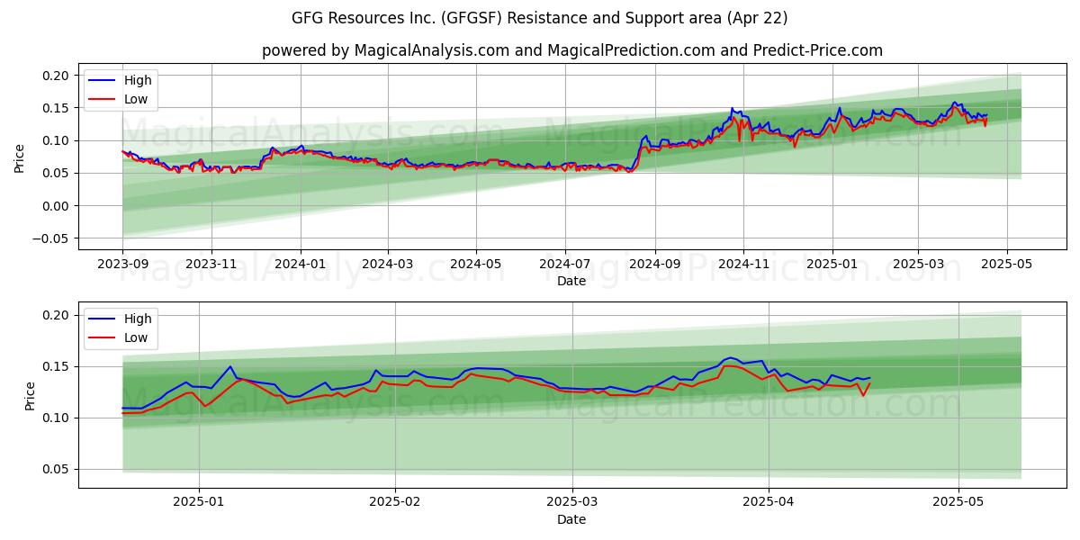  GFG Resources Inc. (GFGSF) Support and Resistance area (22 Apr) 