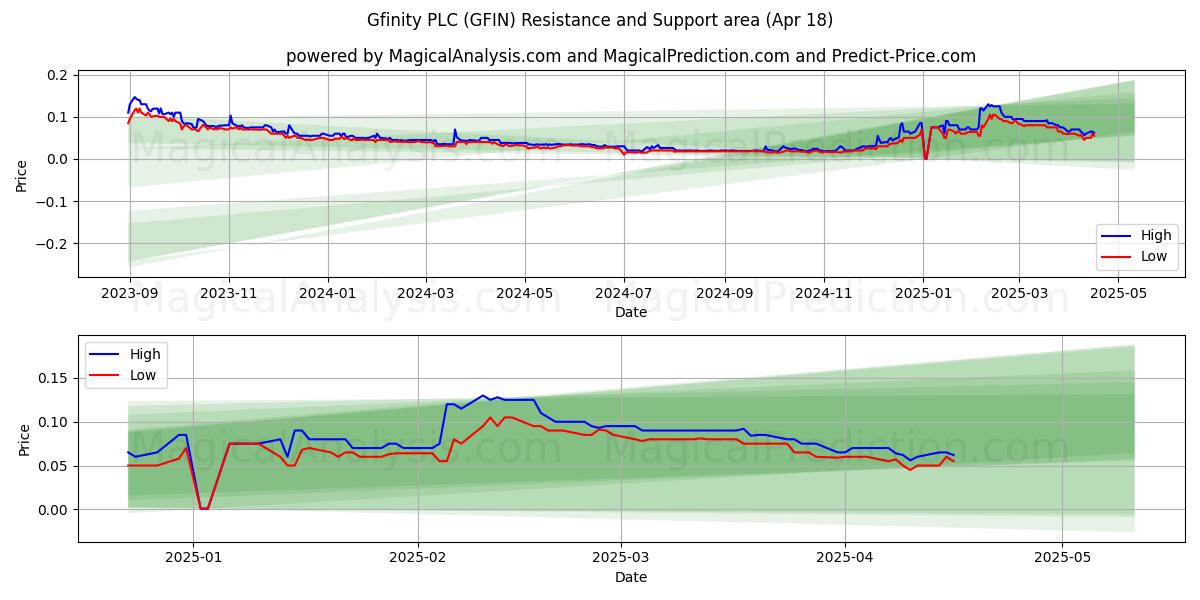  Gfinity PLC (GFIN) Support and Resistance area (18 Apr) 