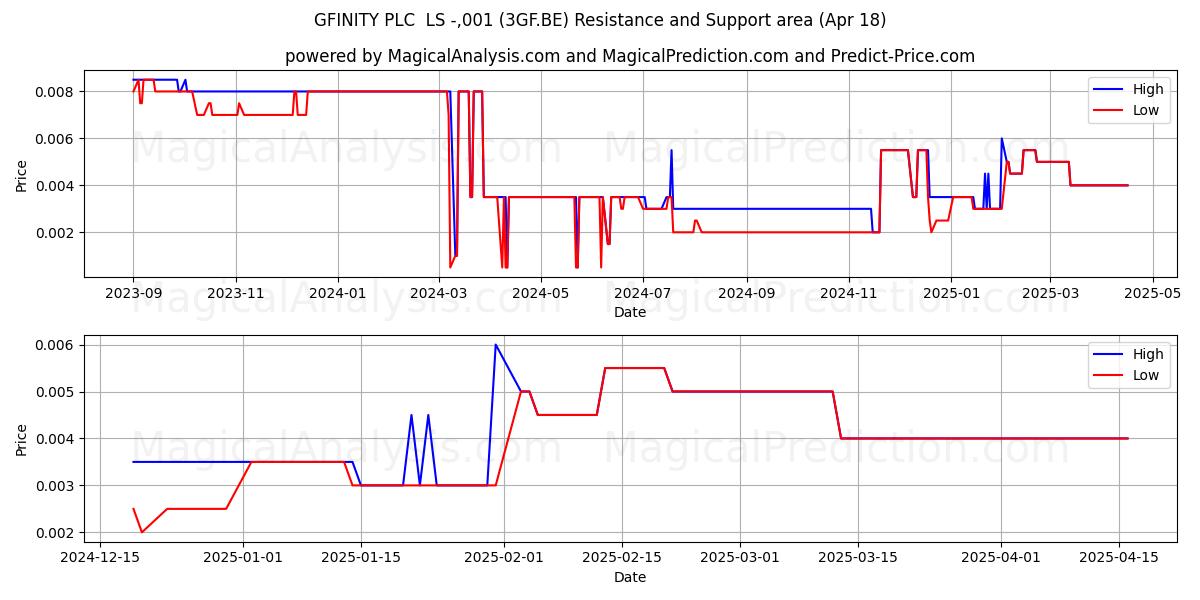  GFINITY PLC  LS -,001 (3GF.BE) Support and Resistance area (18 Apr) 
