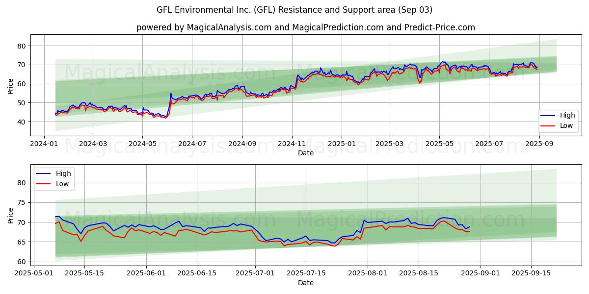  GFL Environmental Inc. (GFL) Support and Resistance area (02 Sep) 