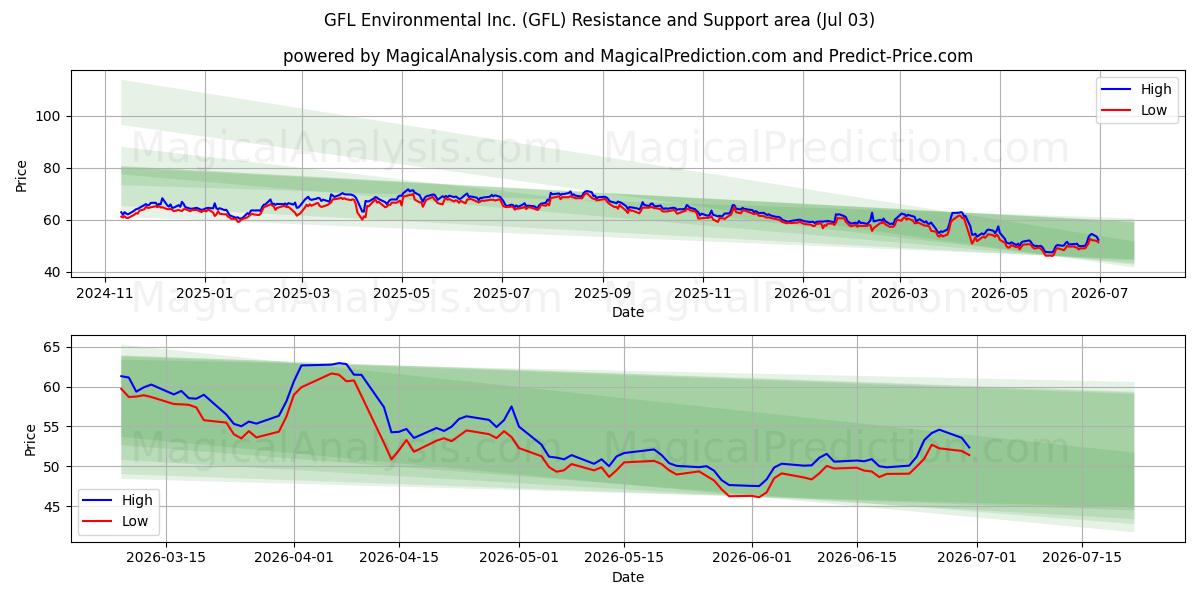  GFL Environmental Inc. (GFL) Support and Resistance area (02 Jul) 