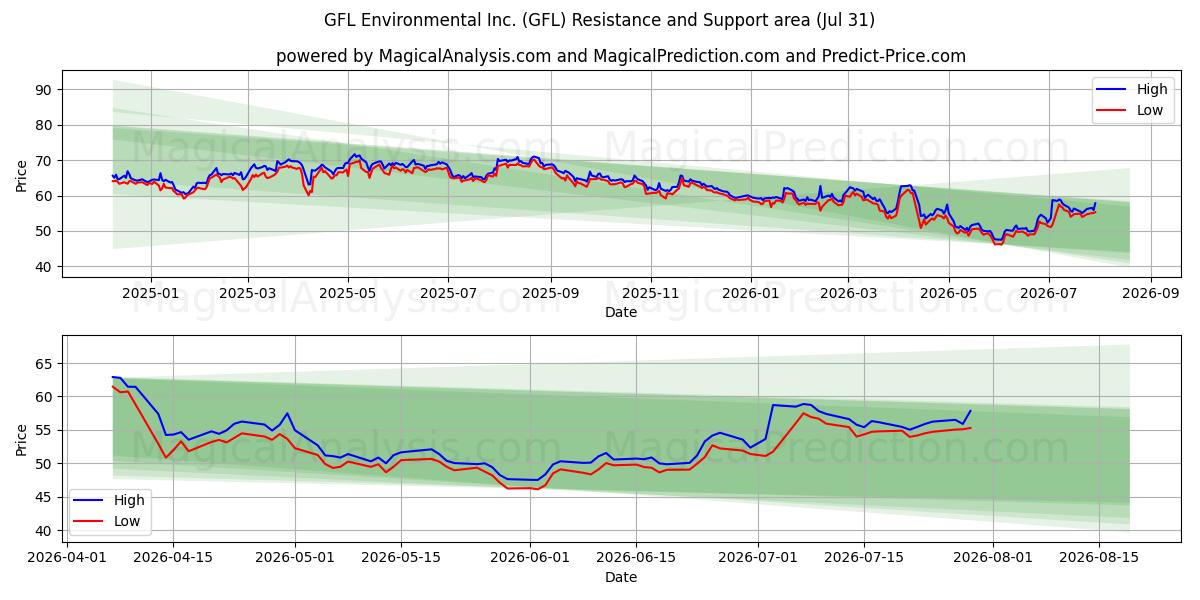  GFL Environmental Inc. (GFL) Support and Resistance area (30 Jul) 
