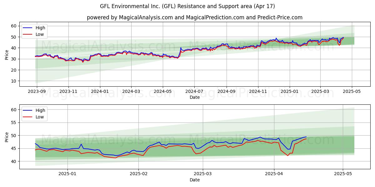  GFL Environmental Inc. (GFL) Support and Resistance area (17 Apr) 