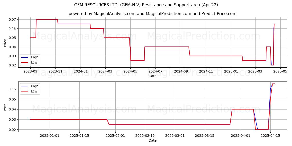  GFM RESOURCES LTD. (GFM-H.V) Support and Resistance area (22 Apr) 