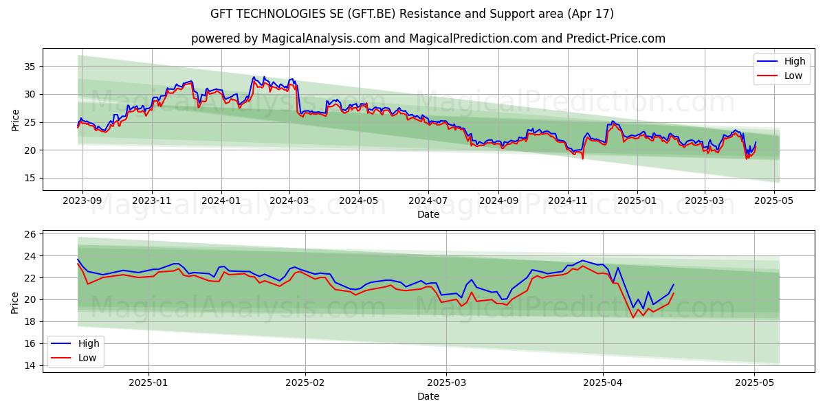  GFT TECHNOLOGIES SE (GFT.BE) Support and Resistance area (17 Apr) 