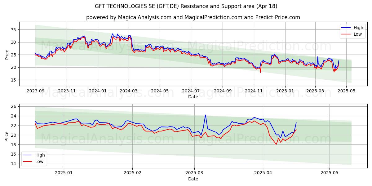  GFT TECHNOLOGIES SE (GFT.DE) Support and Resistance area (18 Apr) 
