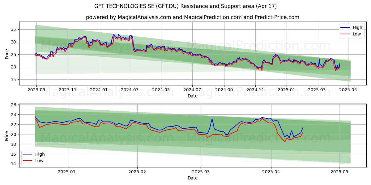  GFT TECHNOLOGIES SE (GFT.DU) Support and Resistance area (17 Apr) 