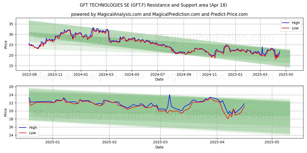  GFT TECHNOLOGIES SE (GFT.F) Support and Resistance area (18 Apr) 