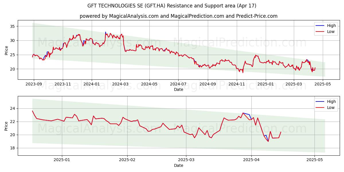 GFT TECHNOLOGIES SE (GFT.HA) Support and Resistance area (17 Apr) 