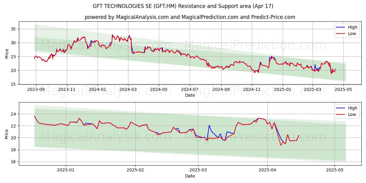  GFT TECHNOLOGIES SE (GFT.HM) Support and Resistance area (17 Apr) 