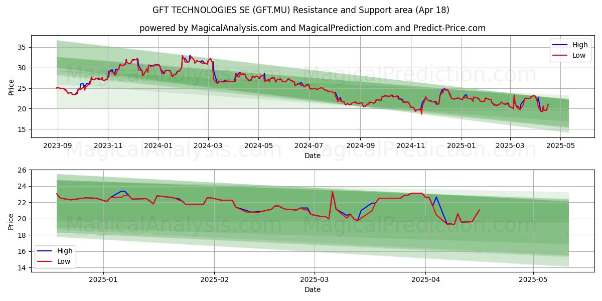  GFT TECHNOLOGIES SE (GFT.MU) Support and Resistance area (18 Apr) 