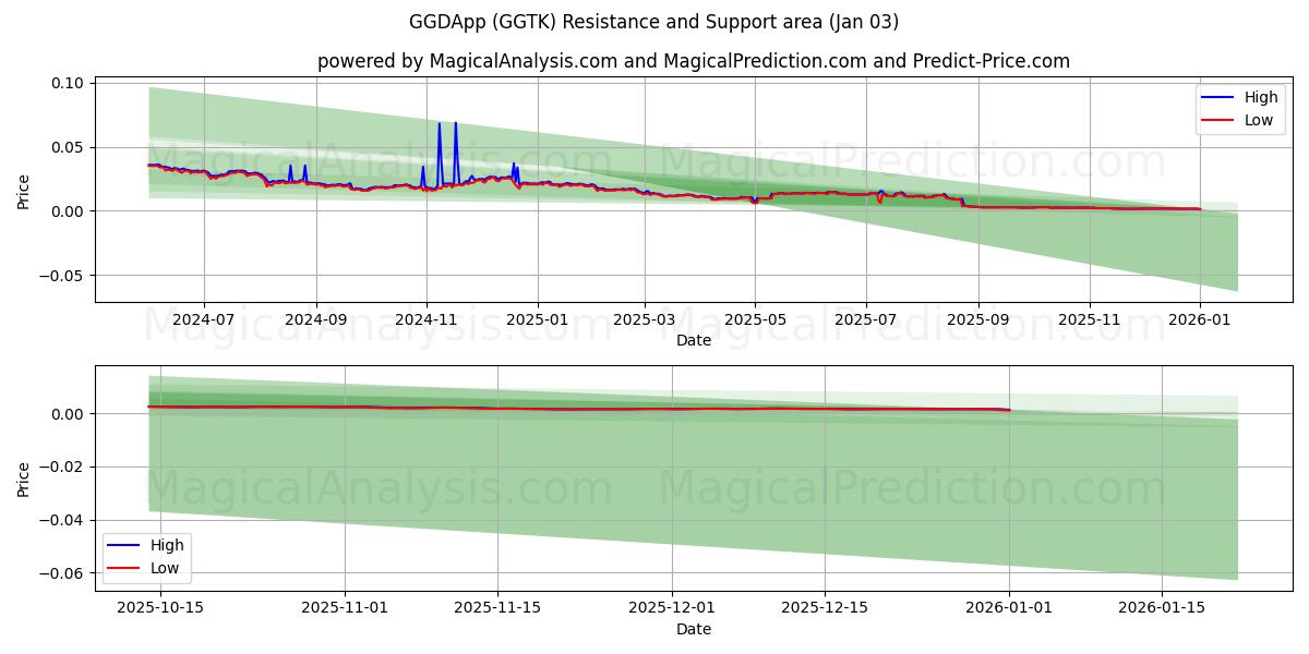  GGDApp (GGTK) Support and Resistance area (02 Jan) 