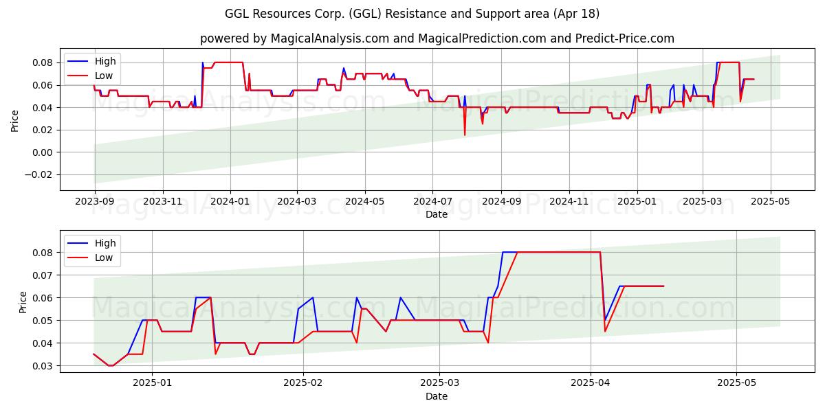  GGL Resources Corp. (GGL) Support and Resistance area (18 Apr) 