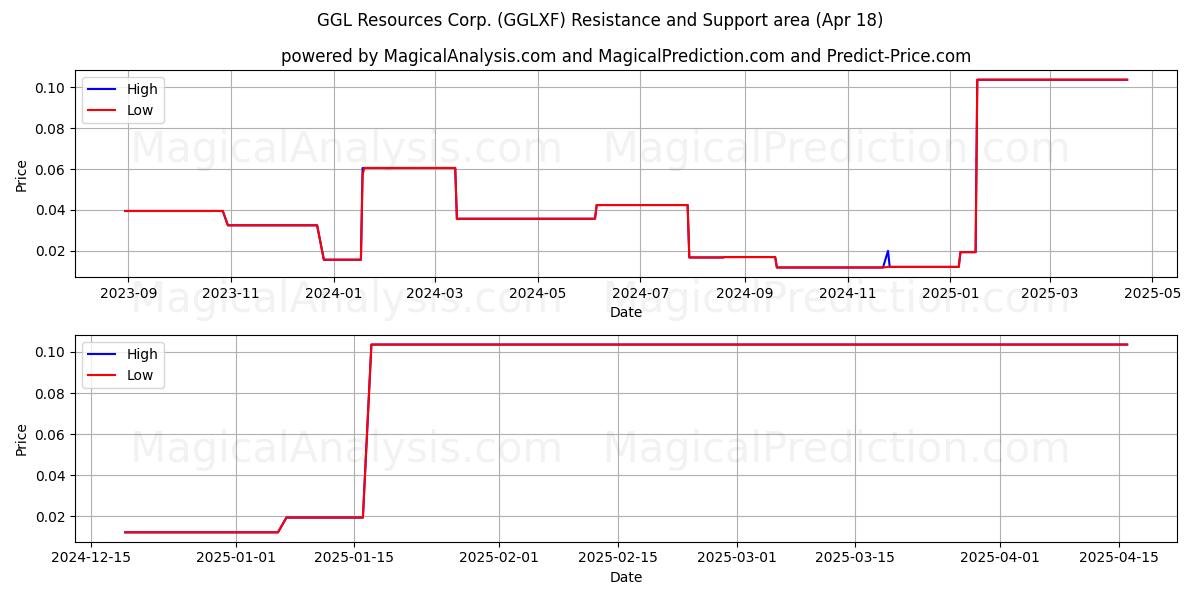  GGL Resources Corp. (GGLXF) Support and Resistance area (18 Apr) 