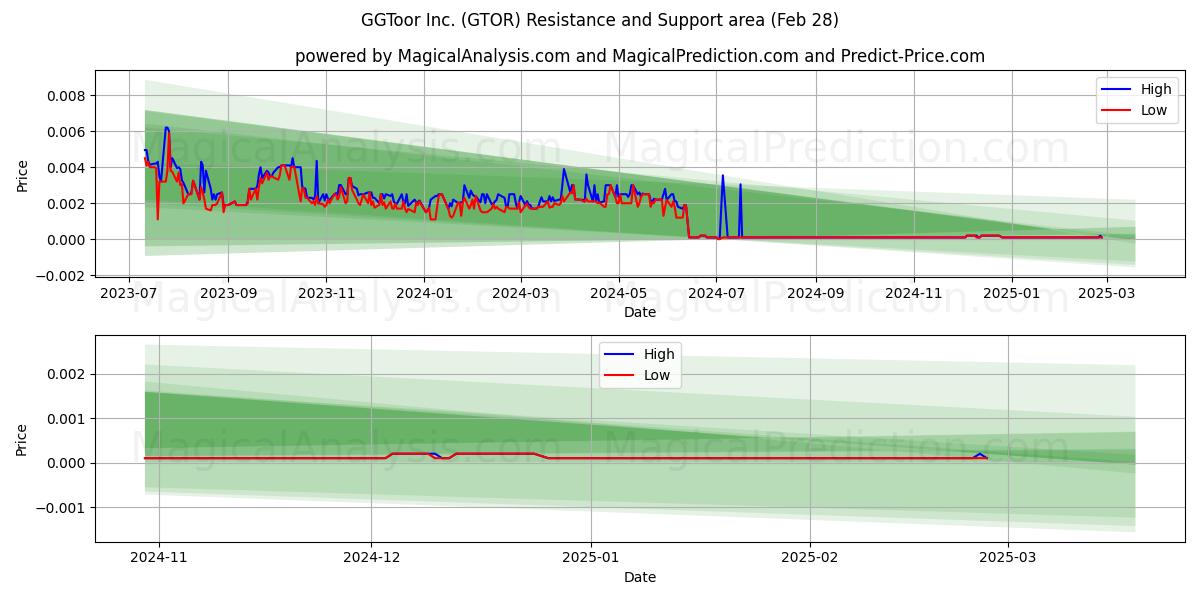  GGToor Inc. (GTOR) Support and Resistance area (14 Mar) 