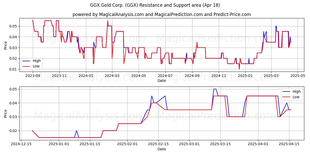  GGX Gold Corp. (GGX) Support and Resistance area (18 Apr) 