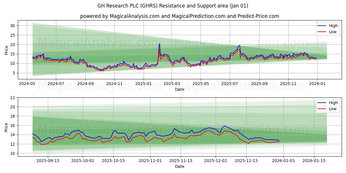  GH Research PLC (GHRS) Support and Resistance area (31 Dec) 
