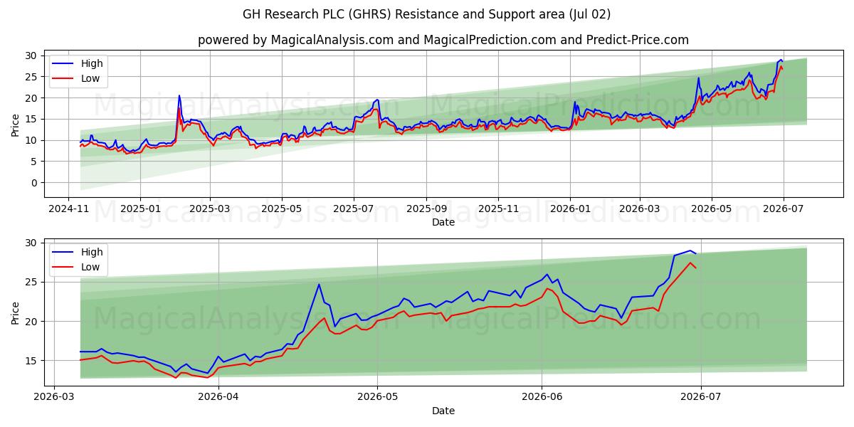 GH Research PLC (GHRS) Support and Resistance area (01 Jul) 