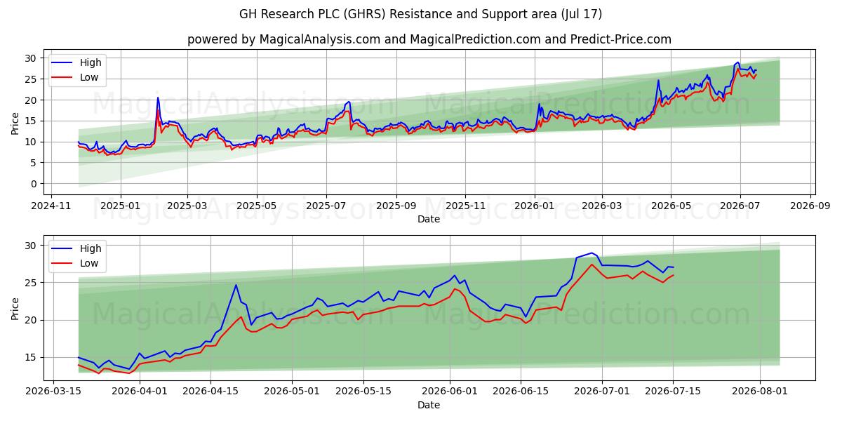  GH Research PLC (GHRS) Support and Resistance area (16 Jul) 