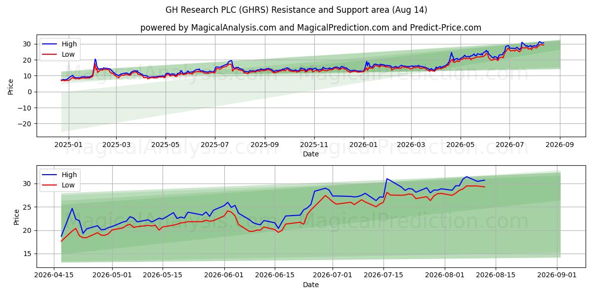  GH Research PLC (GHRS) Support and Resistance area (13 Aug) 