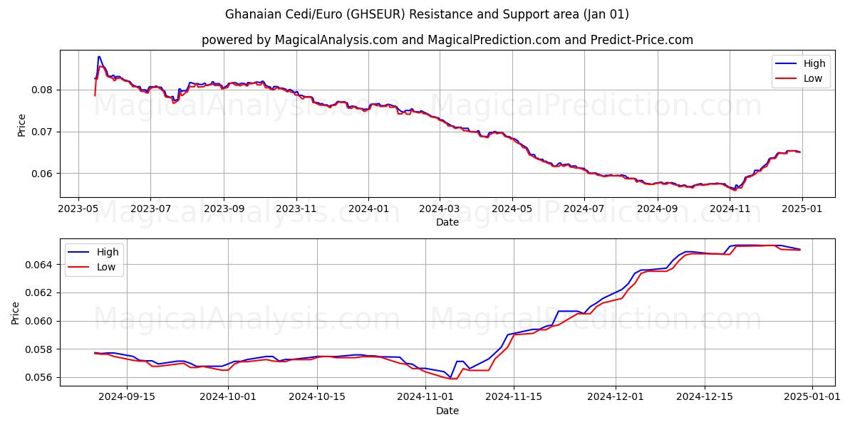  Ghanese Cedi/Euro (GHSEUR) Support and Resistance area (01 Jan) 