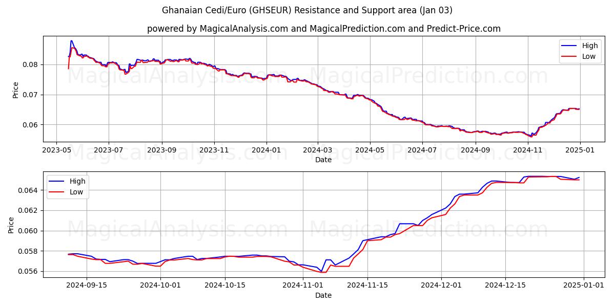  Cédi ghanéen/Euro (GHSEUR) Support and Resistance area (03 Jan) 