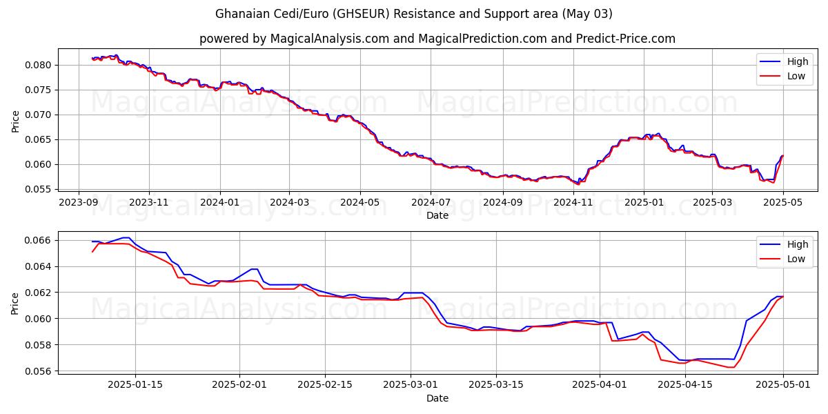 Cedi ghanés/Euro (GHSEUR) Support and Resistance area (03 May) Cedi ghanés/Euro (GHSEUR) Support and Resistance area (03 May)