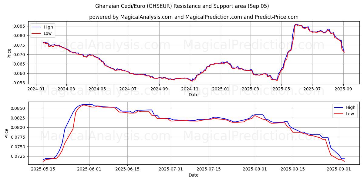  Ghanesisk Cedi/Euro (GHSEUR) Support and Resistance area (04 Sep) 