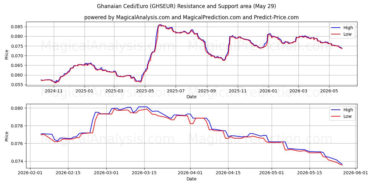  سيدي غاني/يورو (GHSEUR) Support and Resistance area (28 May) 