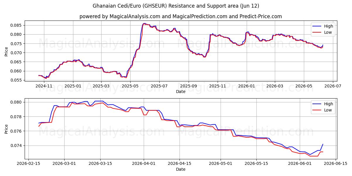  Ghanaian Cedi/Euro (GHSEUR) Support and Resistance area (11 Jun) 