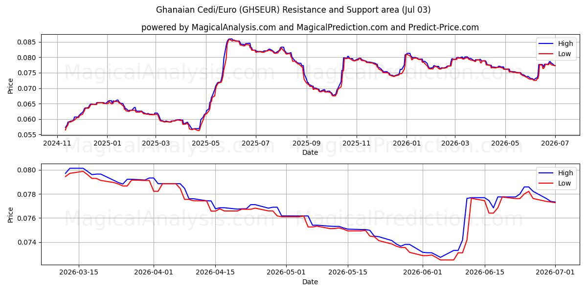  Ghanaian Cedi/Euro (GHSEUR) Support and Resistance area (02 Jul) 