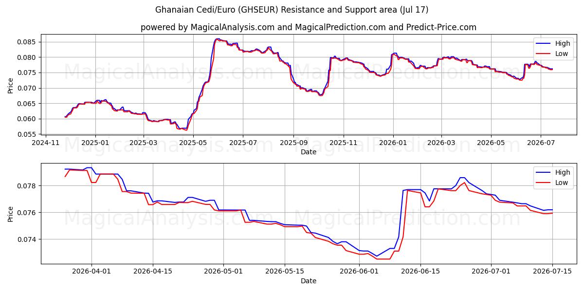  Ганский седи/Евро (GHSEUR) Support and Resistance area (16 Jul) 