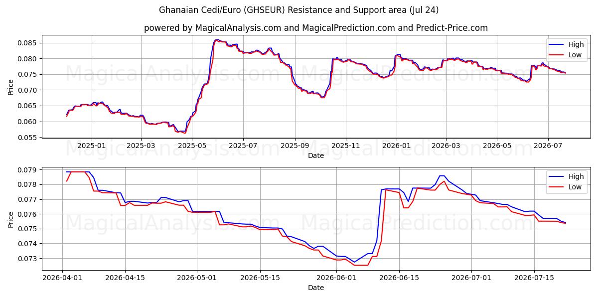  Cédi ghanéen/Euro (GHSEUR) Support and Resistance area (23 Jul) 