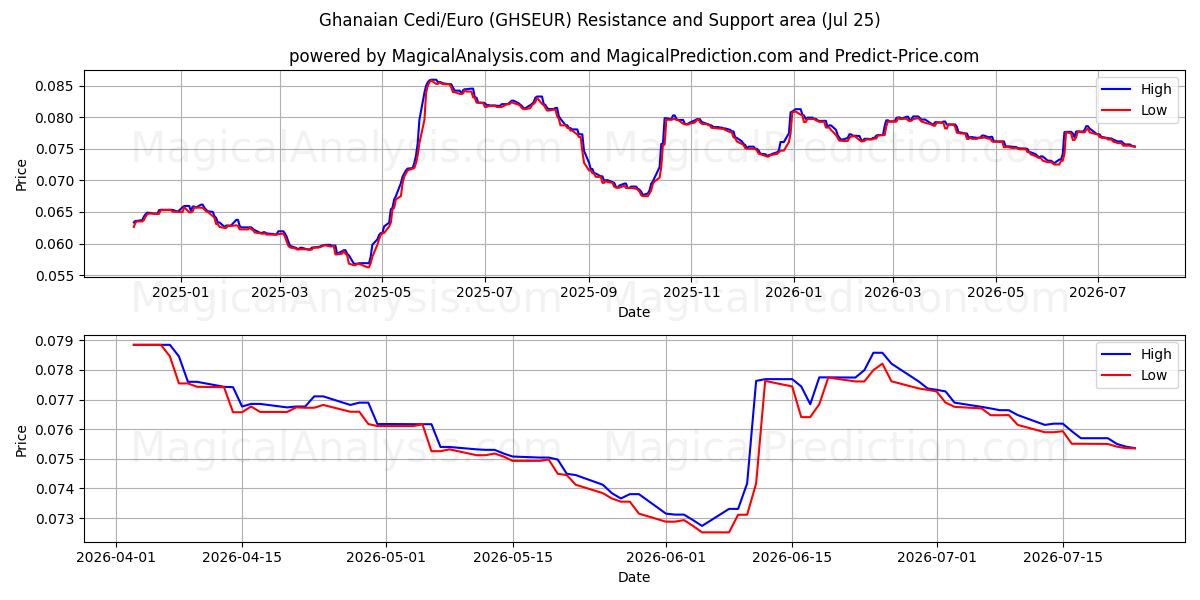  Ghanaian Cedi/Euro (GHSEUR) Support and Resistance area (24 Jul) 