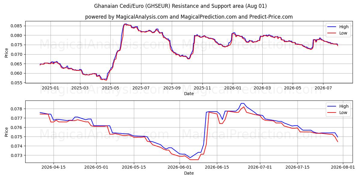  加纳塞地/欧元 (GHSEUR) Support and Resistance area (31 Jul) 