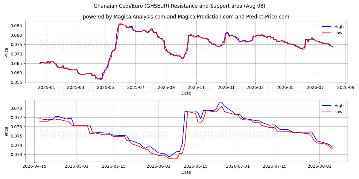  Ghanese Cedi/Euro (GHSEUR) Support and Resistance area (07 Aug) 