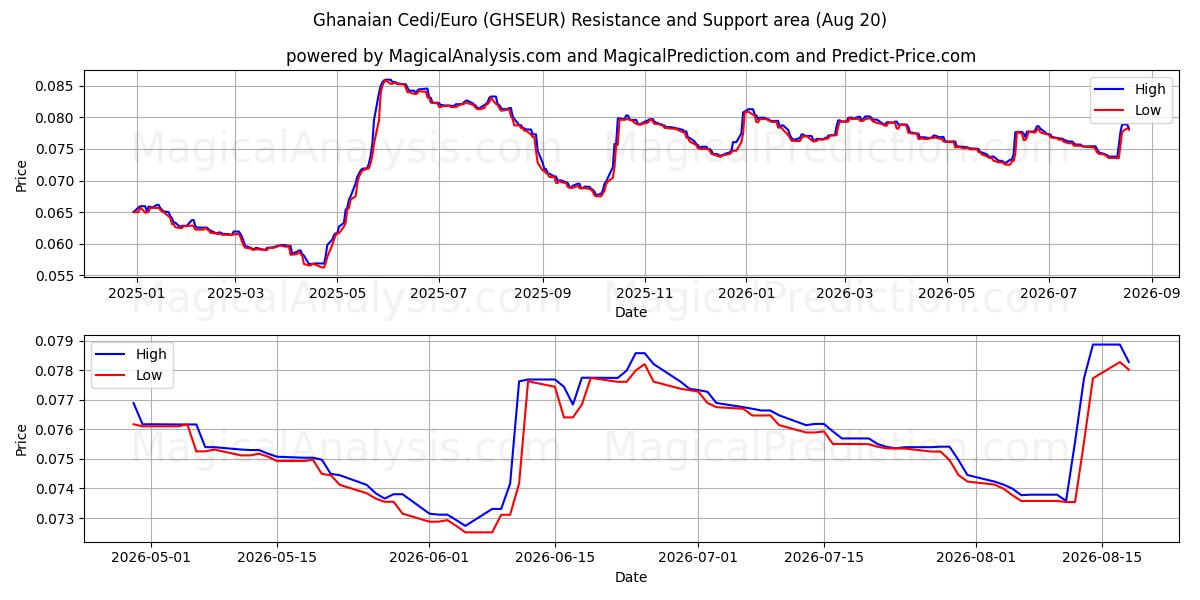  Ghanaian Cedi/Euro (GHSEUR) Support and Resistance area (19 Aug) 
