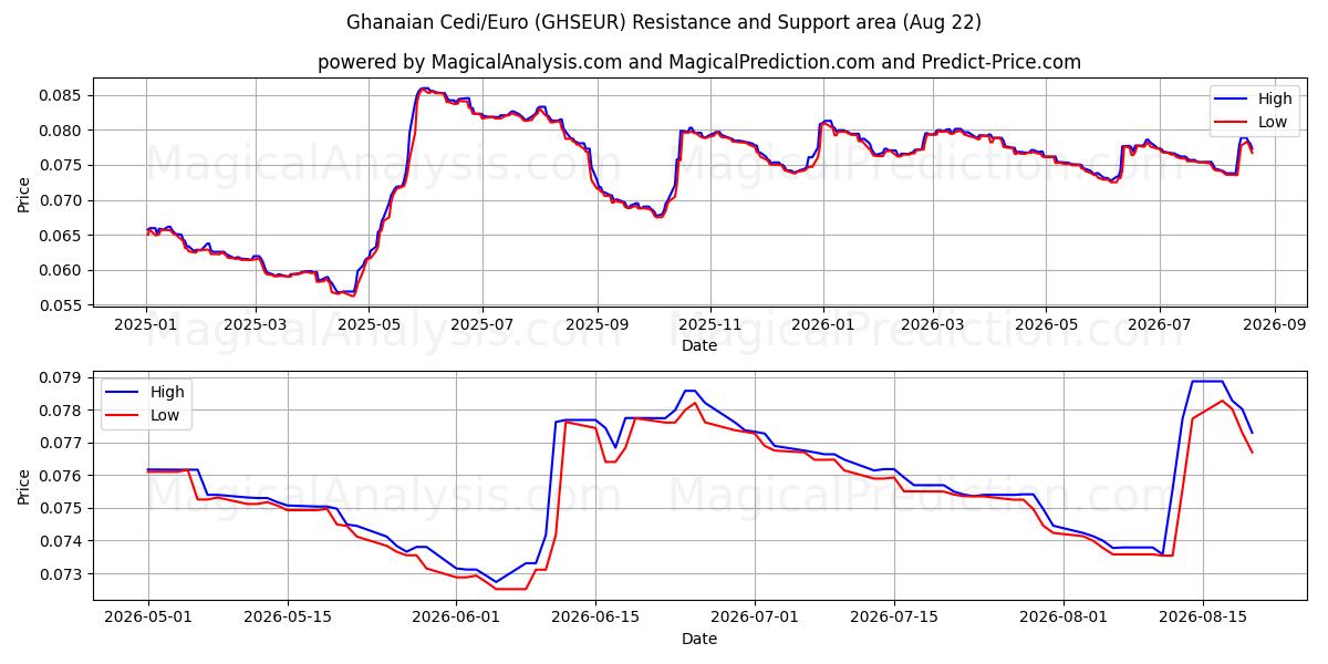  加纳塞地/欧元 (GHSEUR) Support and Resistance area (21 Aug) 