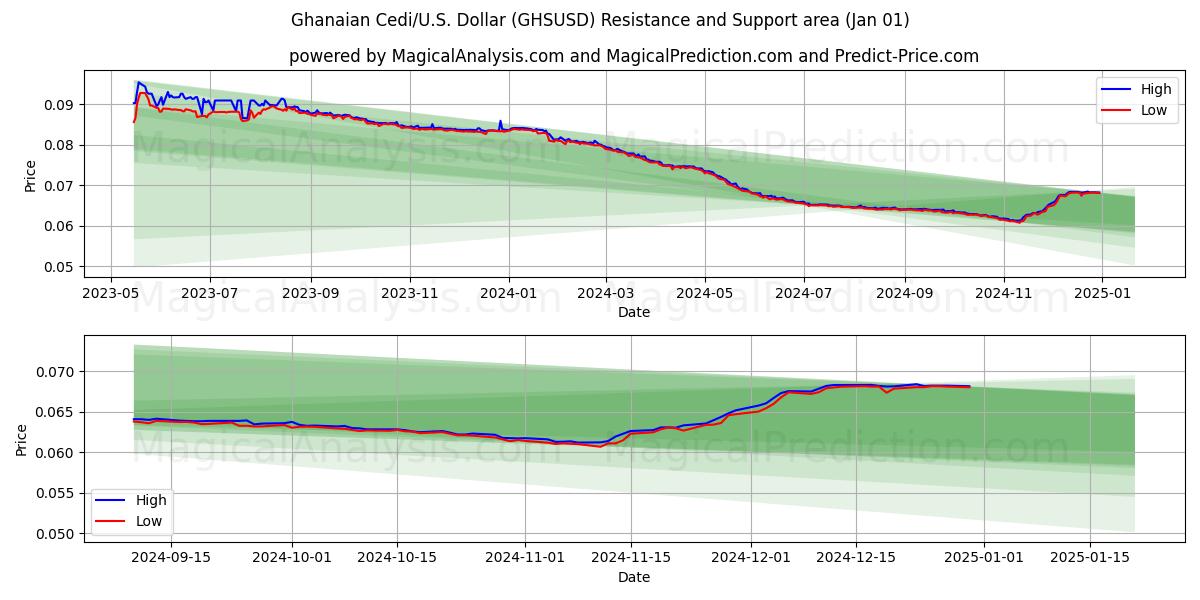  Ghanese Cedi/VS Dollar (GHSUSD) Support and Resistance area (01 Jan) 