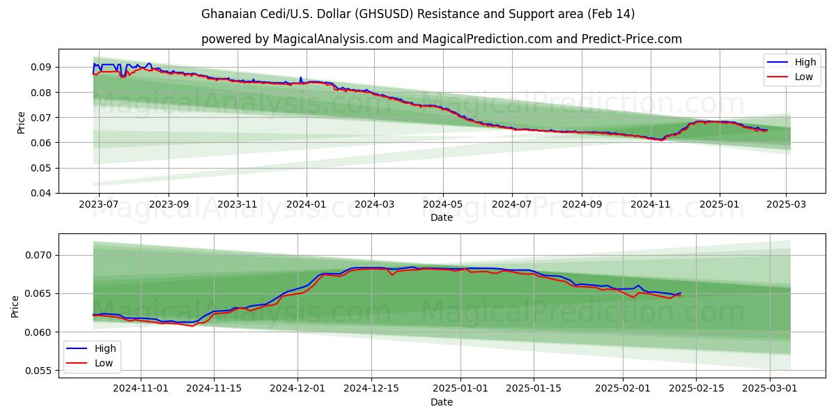  Ghanesisk Cedi/U.S. Dollar (GHSUSD) Support and Resistance area (04 Feb) 