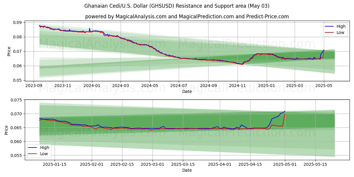 Cedi ghanés/EE.UU. Dólar (GHSUSD) Support and Resistance area (03 May) Cedi ghanés/EE.UU. Dólar (GHSUSD) Support and Resistance area (03 May)