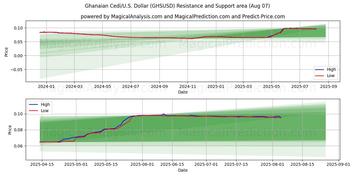  السيدي الغاني/الأمريكي دولار (GHSUSD) Support and Resistance area (05 Aug) 