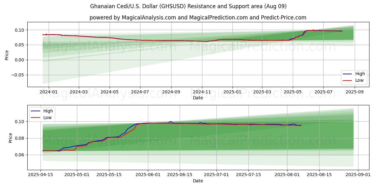  Ghanese Cedi/VS Dollar (GHSUSD) Support and Resistance area (07 Aug) 