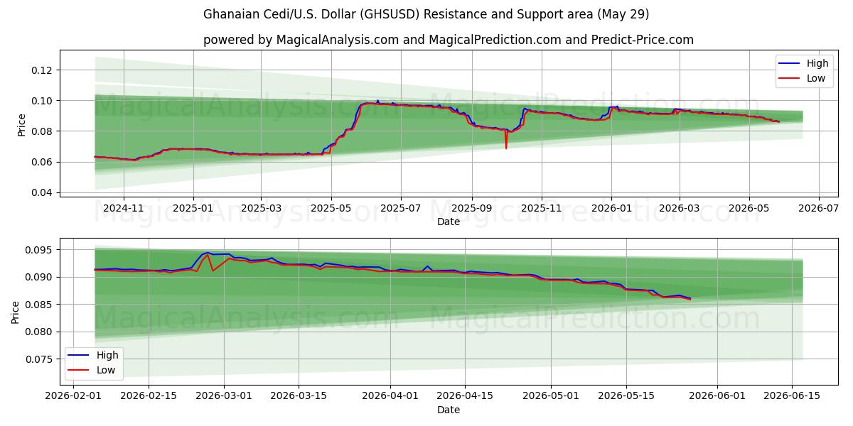  Ghanalainen Cedi / U.S. Dollari (GHSUSD) Support and Resistance area (28 May) 