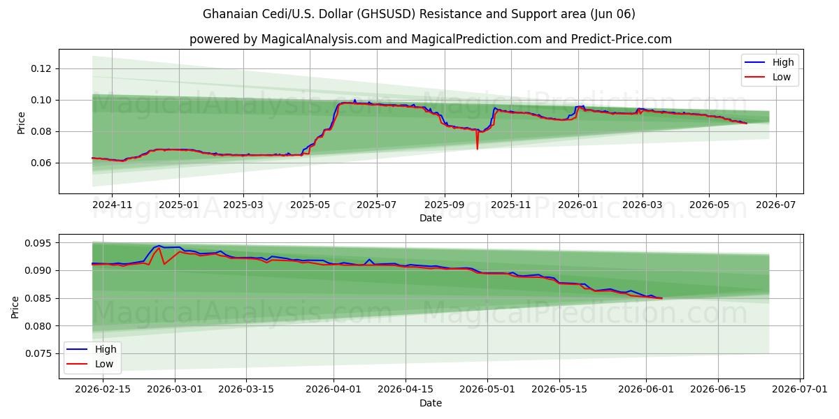  سدی غنا/ایالات متحده دلار (GHSUSD) Support and Resistance area (02 Jun) 