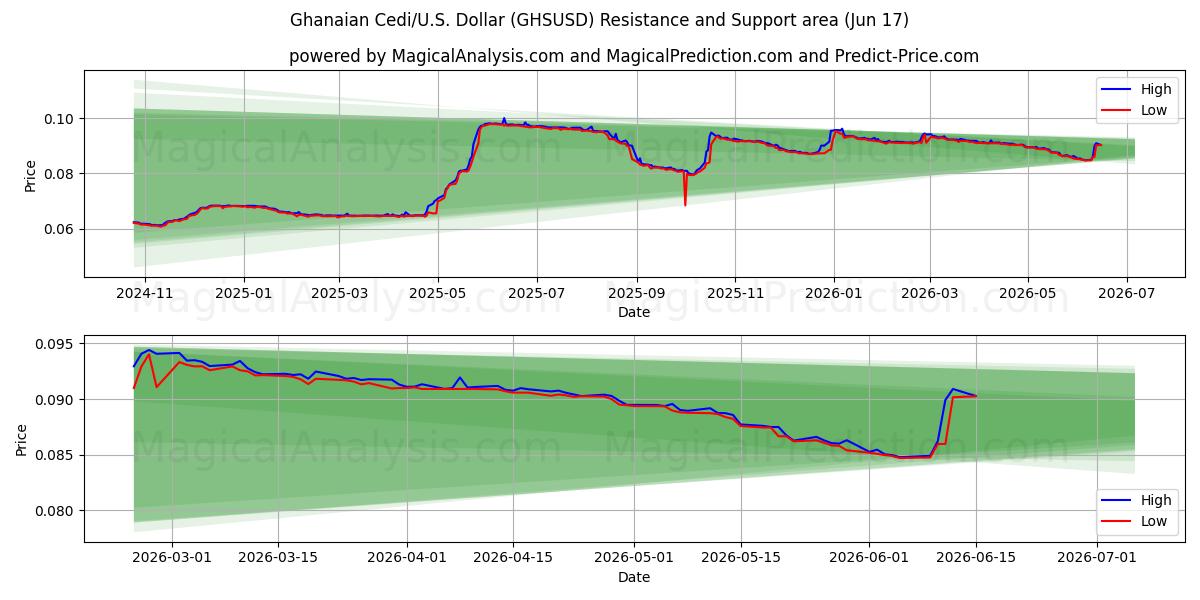  Cedi ghanese/USA Dollaro (GHSUSD) Support and Resistance area (11 Jun) 