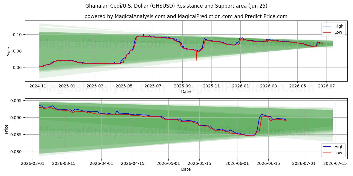 가나 Cedi/미국 달러 (GHSUSD) Support and Resistance area (22 Jun) 