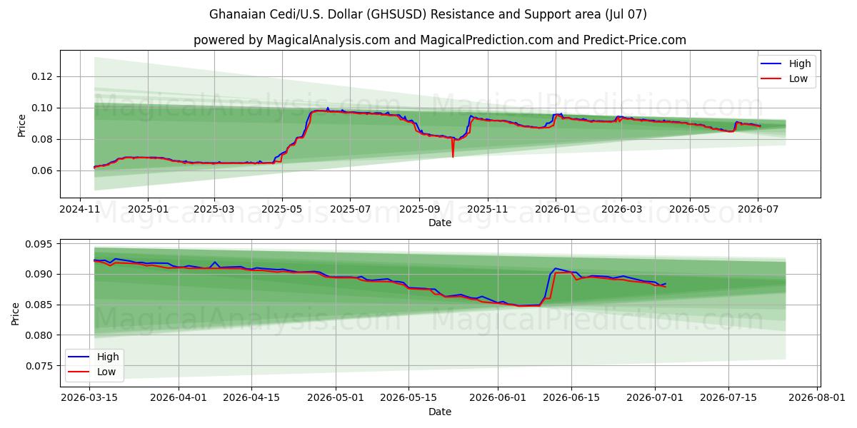  Ghanesisk Cedi/U.S. Dollar (GHSUSD) Support and Resistance area (06 Jul) 